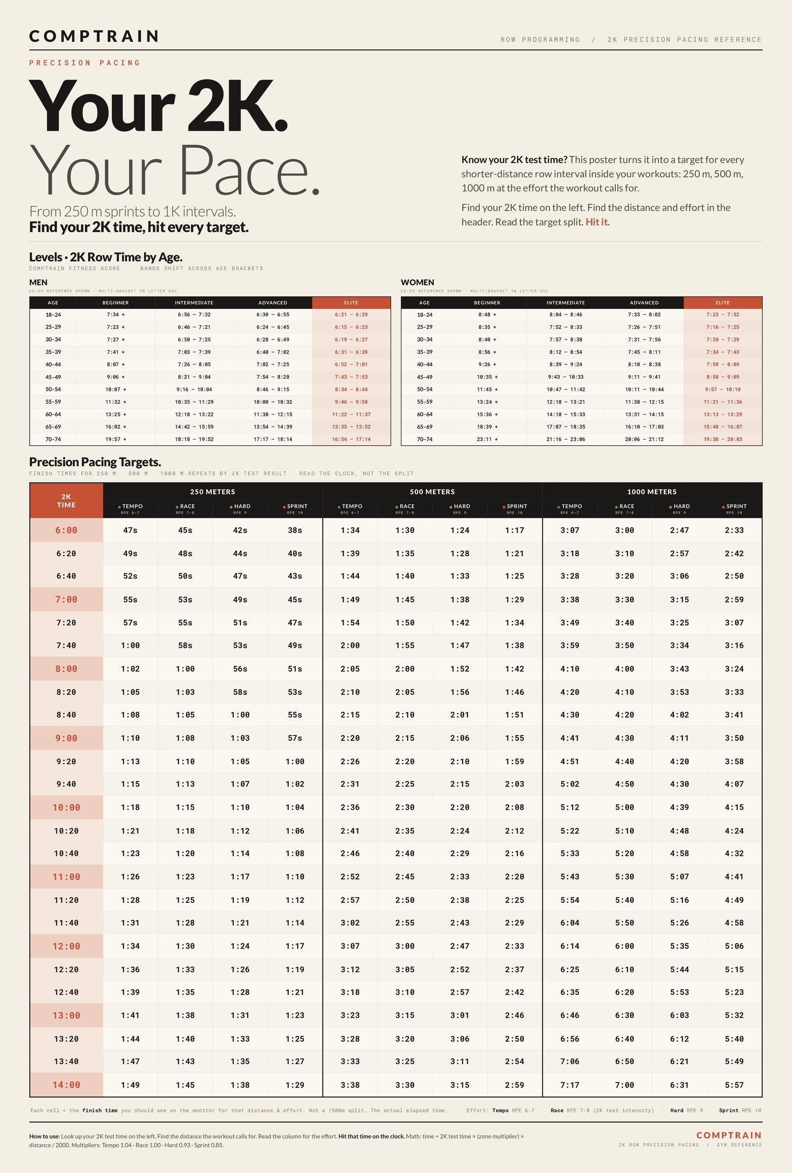 2K Row Precision Pacing chart with age benchmark bands and 250m, 500m, and 1000m target times